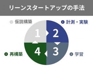 リーンスタートアップの手法